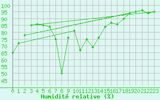 Courbe de l'humidit relative pour Weitensfeld