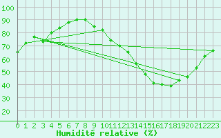 Courbe de l'humidit relative pour Sgur-le-Chteau (19)