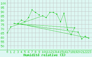 Courbe de l'humidit relative pour Sletnes Fyr