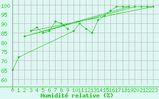 Courbe de l'humidit relative pour Dundrennan