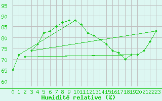 Courbe de l'humidit relative pour Le Bourget (93)