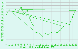 Courbe de l'humidit relative pour Berne Liebefeld (Sw)