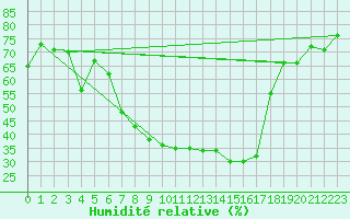 Courbe de l'humidit relative pour Schmieritz-Weltwitz