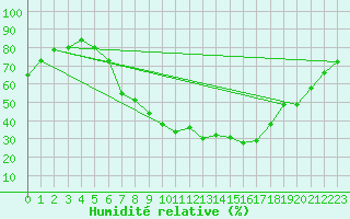 Courbe de l'humidit relative pour Singen