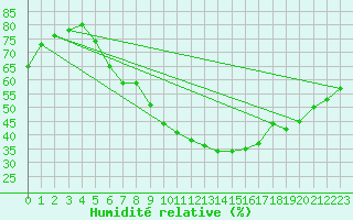 Courbe de l'humidit relative pour Geisenheim