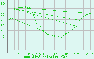 Courbe de l'humidit relative pour Jena (Sternwarte)