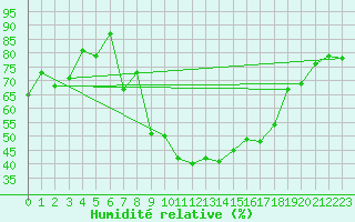 Courbe de l'humidit relative pour Wunsiedel Schonbrun