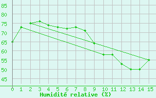 Courbe de l'humidit relative pour Kokkola Tankar