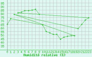 Courbe de l'humidit relative pour Hohrod (68)