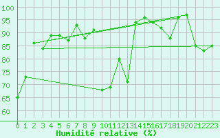 Courbe de l'humidit relative pour Guetsch