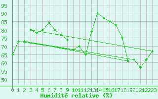 Courbe de l'humidit relative pour Lille (59)