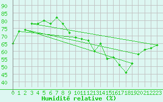 Courbe de l'humidit relative pour Miribel-les-Echelles (38)