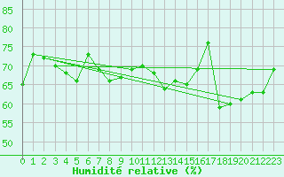 Courbe de l'humidit relative pour Dunkerque (59)
