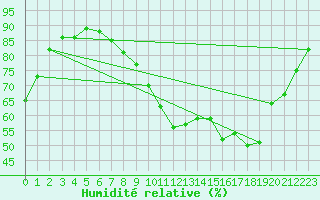 Courbe de l'humidit relative pour Chivres (Be)