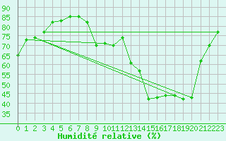 Courbe de l'humidit relative pour Hyres (83)
