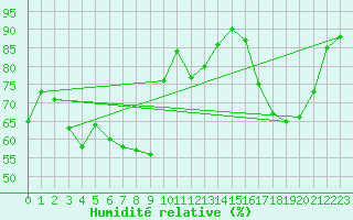 Courbe de l'humidit relative pour Saint-Auban (04)