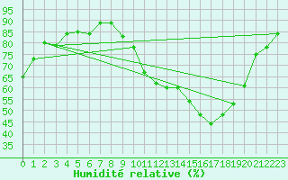 Courbe de l'humidit relative pour Pau (64)