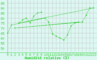 Courbe de l'humidit relative pour Aubenas - Lanas (07)
