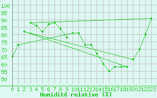 Courbe de l'humidit relative pour Auch (32)