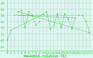 Courbe de l'humidit relative pour Guetsch