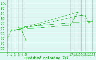 Courbe de l'humidit relative pour le bateau BATFR46