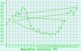 Courbe de l'humidit relative pour Locarno-Magadino