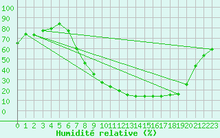 Courbe de l'humidit relative pour San Pablo de los Montes