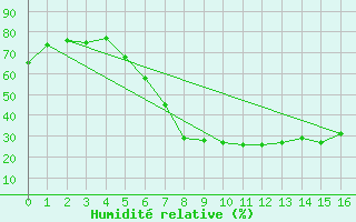 Courbe de l'humidit relative pour Birlad