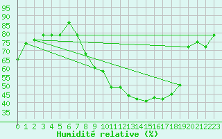 Courbe de l'humidit relative pour Avignon (84)