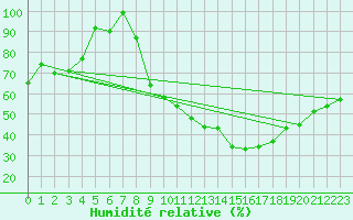 Courbe de l'humidit relative pour Nancy - Ochey (54)
