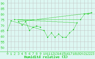 Courbe de l'humidit relative pour La Fretaz (Sw)