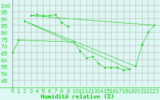 Courbe de l'humidit relative pour Douzy (08)