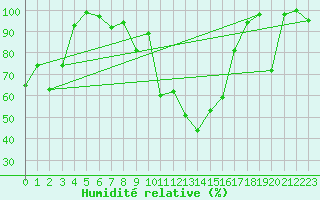 Courbe de l'humidit relative pour La Dle (Sw)