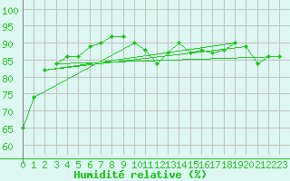 Courbe de l'humidit relative pour Malbosc (07)