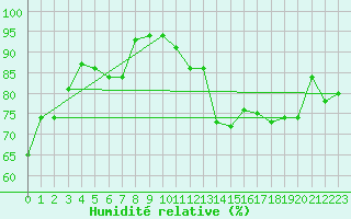 Courbe de l'humidit relative pour Roissy (95)