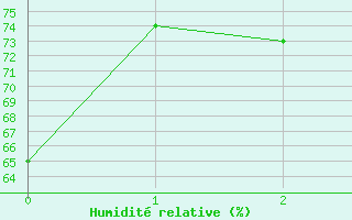 Courbe de l'humidit relative pour Dachwig