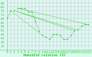 Courbe de l'humidit relative pour Kuemmersruck