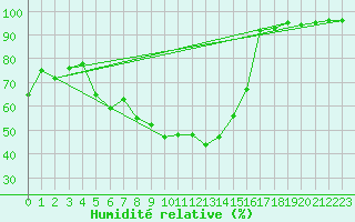 Courbe de l'humidit relative pour St Sebastian / Mariazell