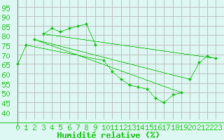 Courbe de l'humidit relative pour Beaucroissant (38)