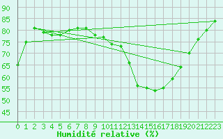 Courbe de l'humidit relative pour Toulouse-Blagnac (31)
