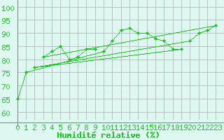 Courbe de l'humidit relative pour Auch (32)