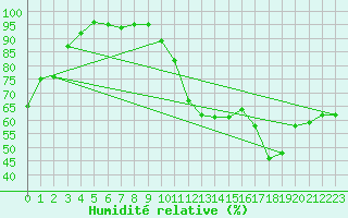 Courbe de l'humidit relative pour Ruffiac (47)