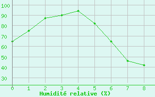 Courbe de l'humidit relative pour Edsbyn