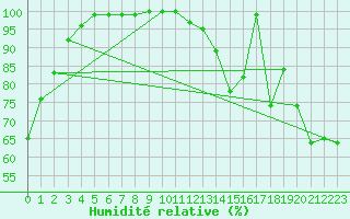 Courbe de l'humidit relative pour Galzig