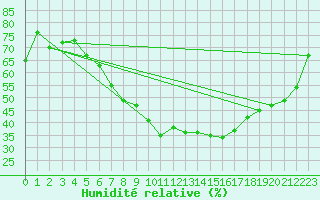 Courbe de l'humidit relative pour Sion (Sw)