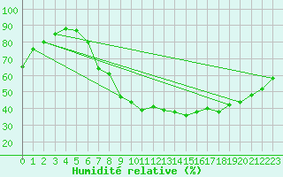 Courbe de l'humidit relative pour Genthin