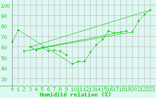 Courbe de l'humidit relative pour Chasseral (Sw)