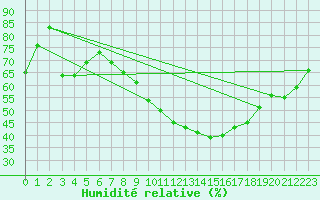 Courbe de l'humidit relative pour De Bilt (PB)