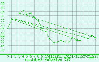 Courbe de l'humidit relative pour Calvi (2B)