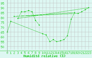 Courbe de l'humidit relative pour Jerez de Los Caballeros